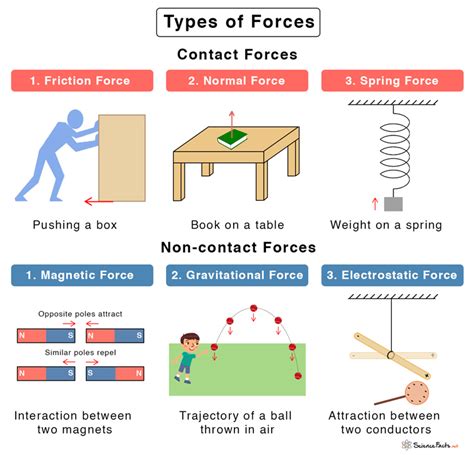 types of forces video.